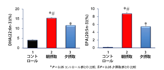 図２　魚油の摂取による血液中DHAとEPA濃度の増加（1日の平均値）