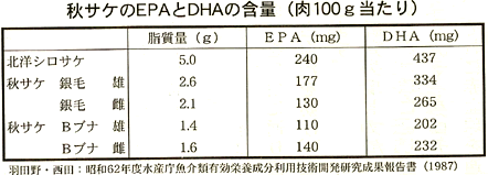 秋サケのEPAとDHAの含量（肉100g当たり）