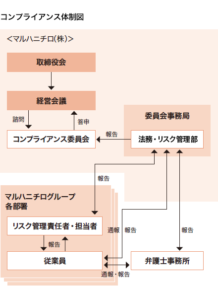 コンプライアンス体制図