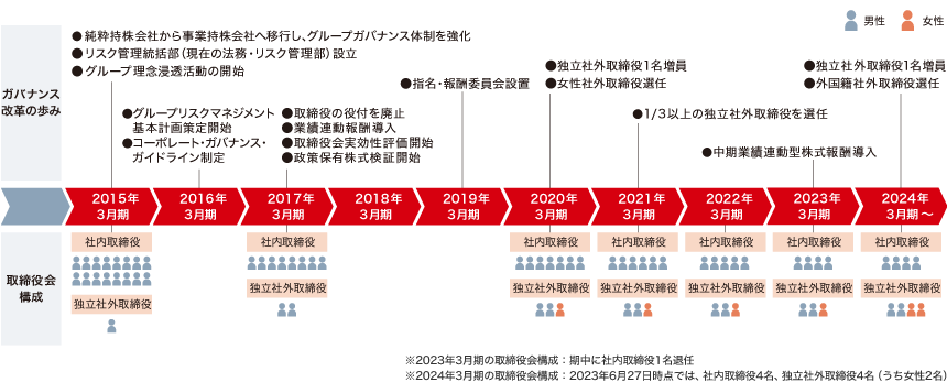 近年におけるガバナンス改革の変遷