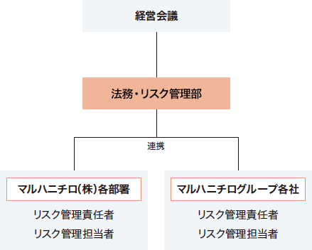 リスクマネジメント体制図