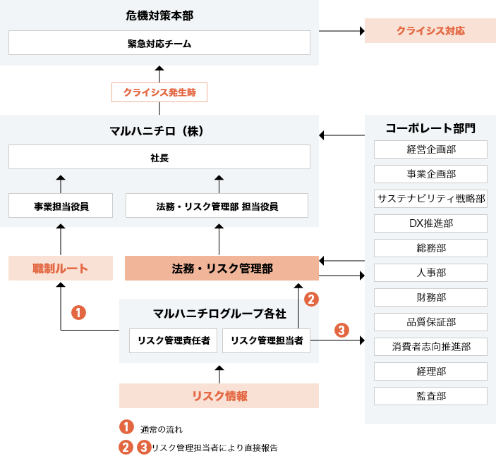リスク情報の流れ