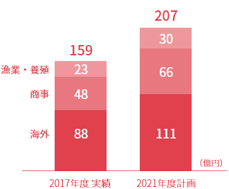 漁業・養殖/商事/海外セグメント営業利益計画