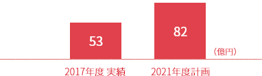 加工セグメント営業利益計画