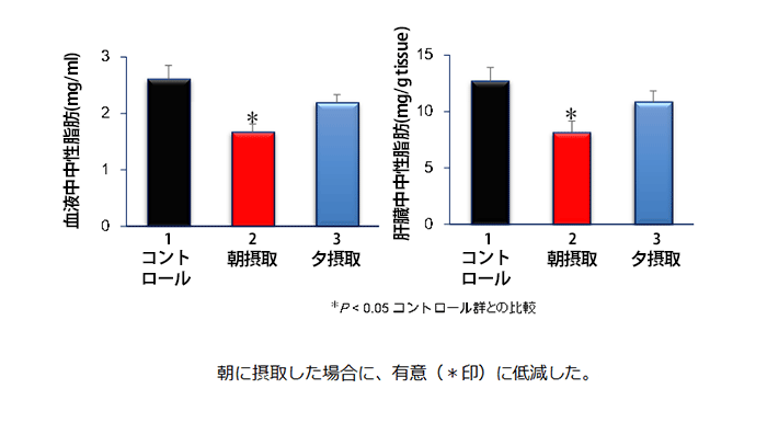 魚油の摂取による血液中と肝臓中の中性脂肪の低減効果（1日の平均値）