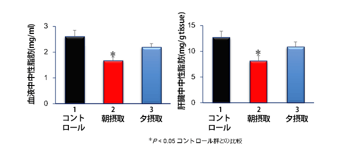 図１　魚油の朝摂取による血液中及び肝臓中中性脂肪の低減効果（1日の平均値）