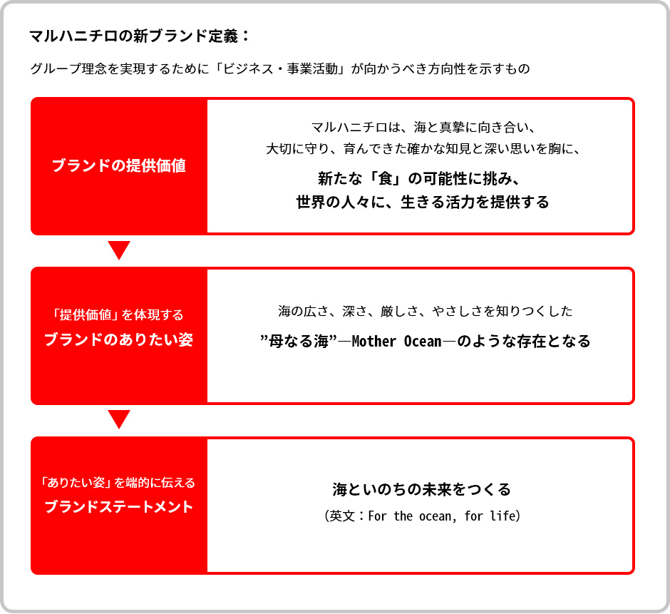 マルハニチロの新ブランド定義