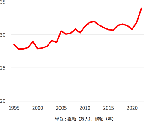 図2：日本の心血管疾患による死亡者数の推移