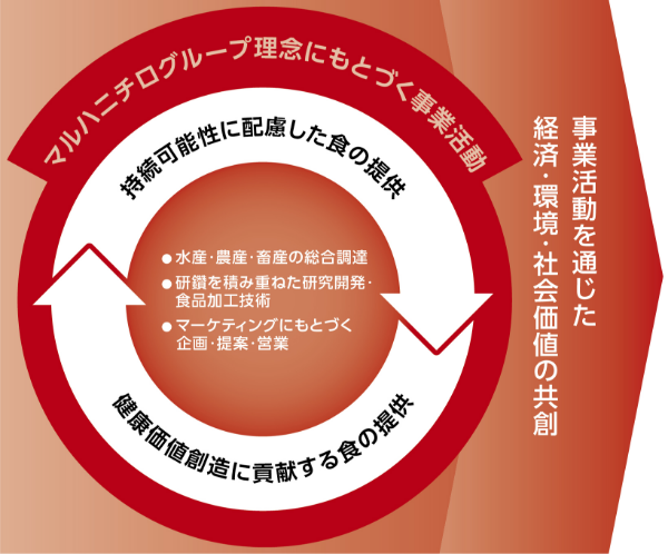 2030年度における対象商品の売り上げ比率をKPI化