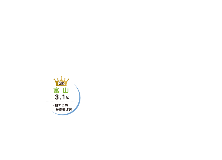 3位：富山　3.1％