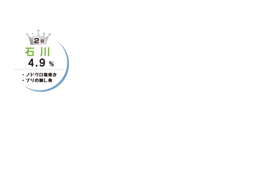 2位：石川　4.9％