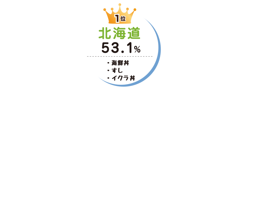 1位：北海道　53.1％