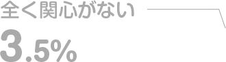 全く関心がない3.5%