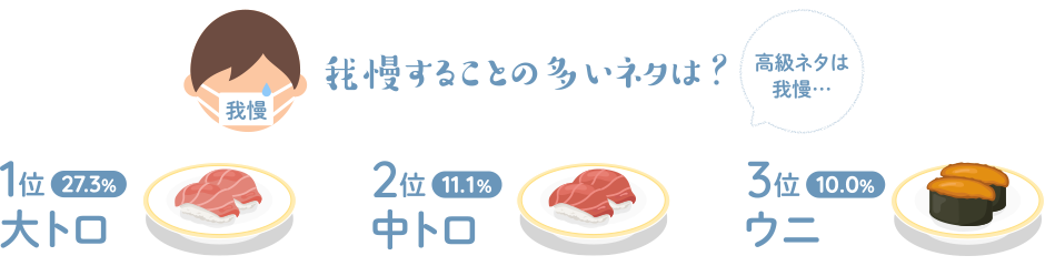 我慢することの多いネタは？