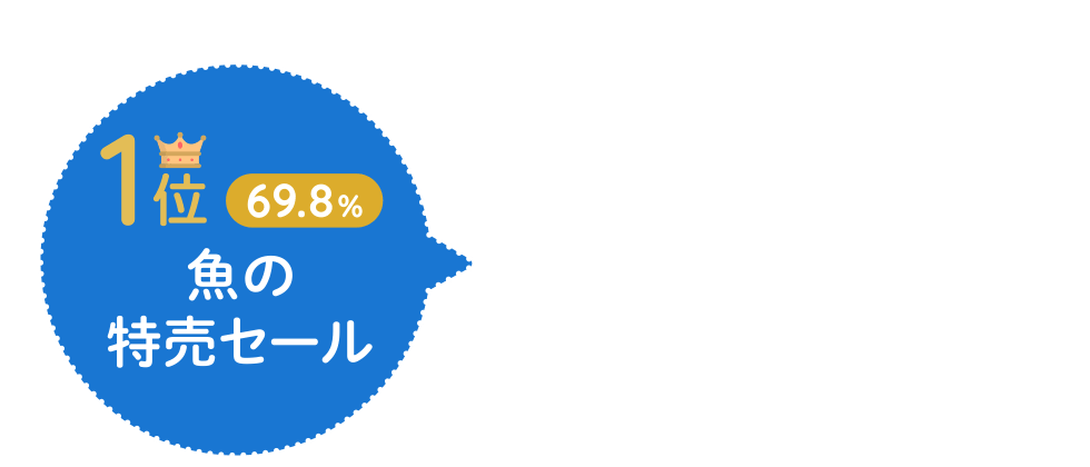 1位　69.8％　魚の特売セール