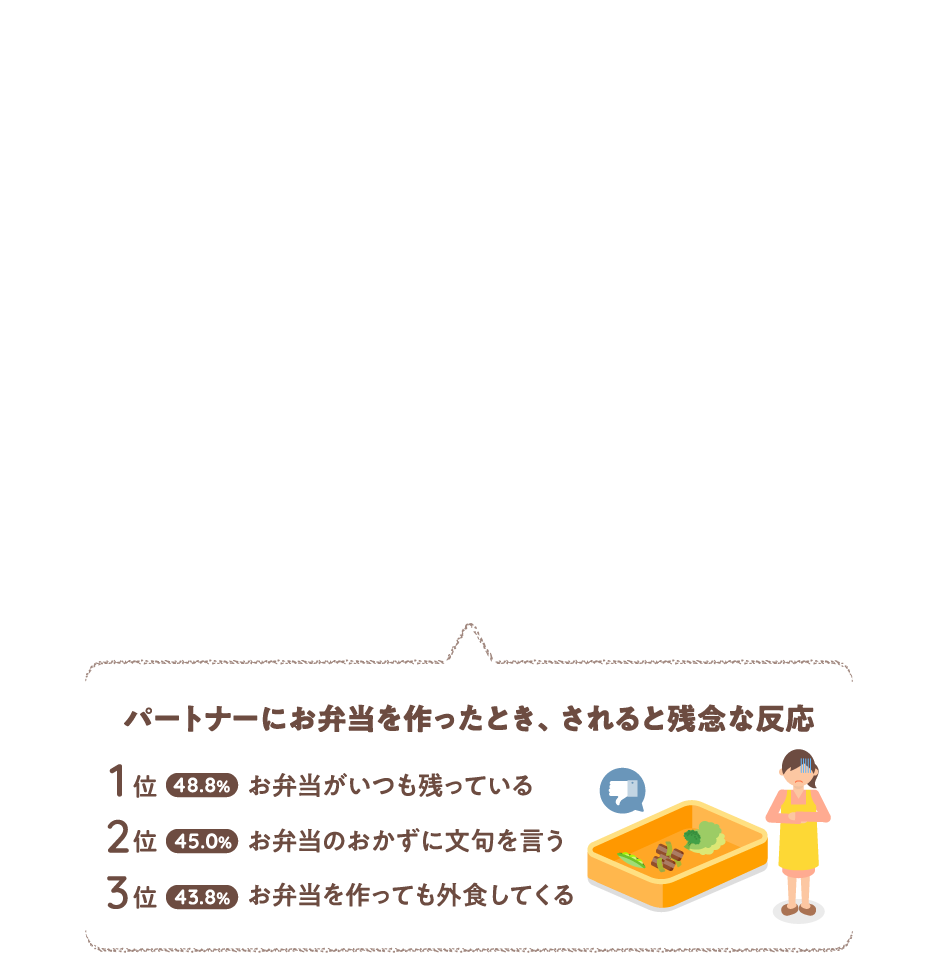 お弁当に関する調査18 リサーチ ニュース マルハニチロ株式会社