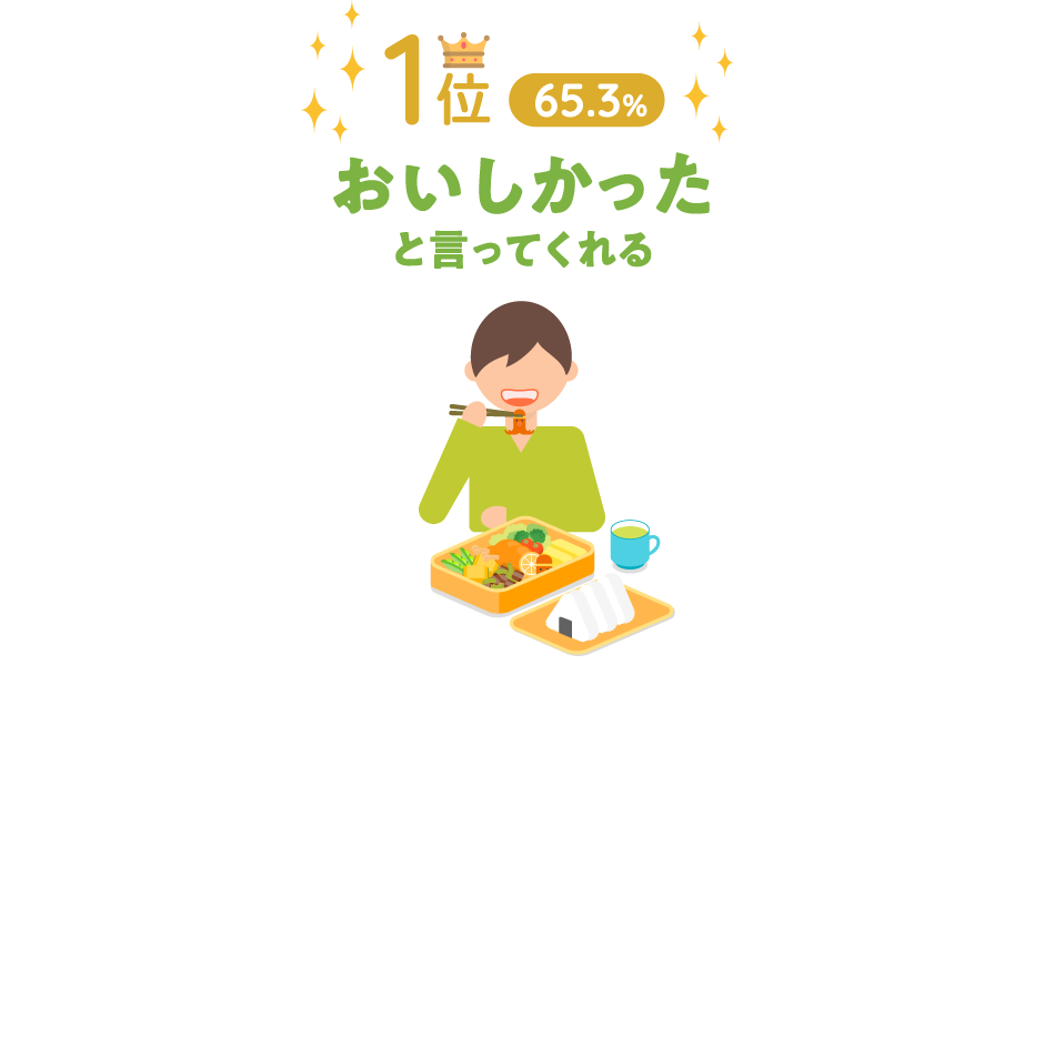 お弁当に関する調査18 リサーチ ニュース マルハニチロ株式会社