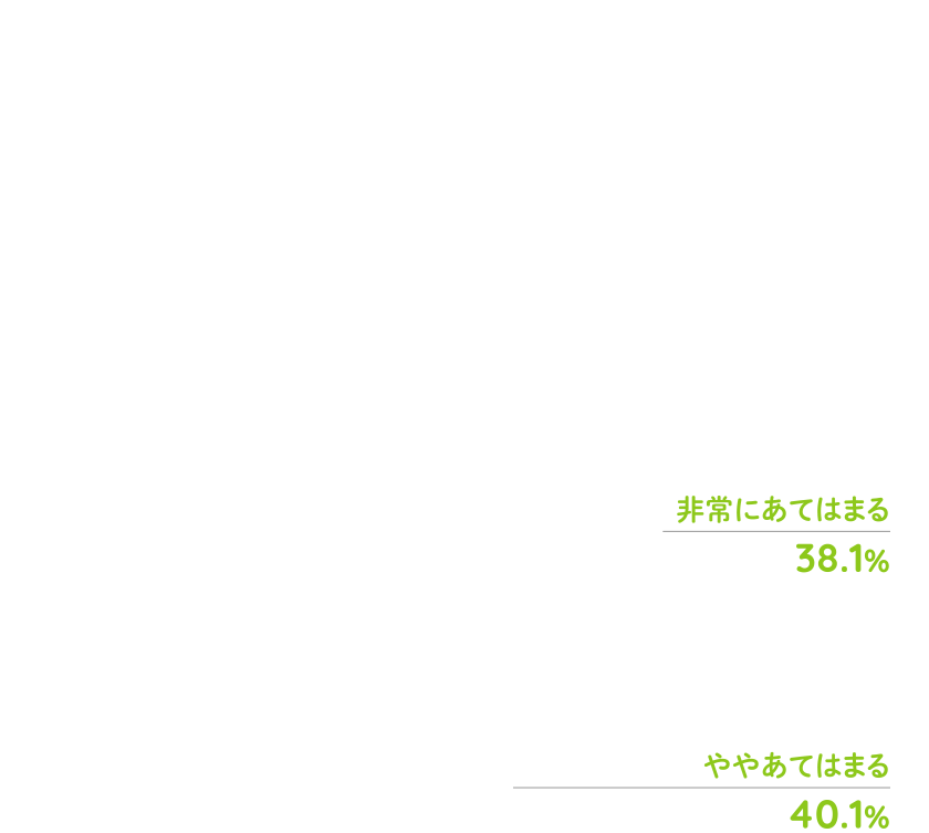 A：非常にあてはまる38.1％、ややあてはまる40.1％