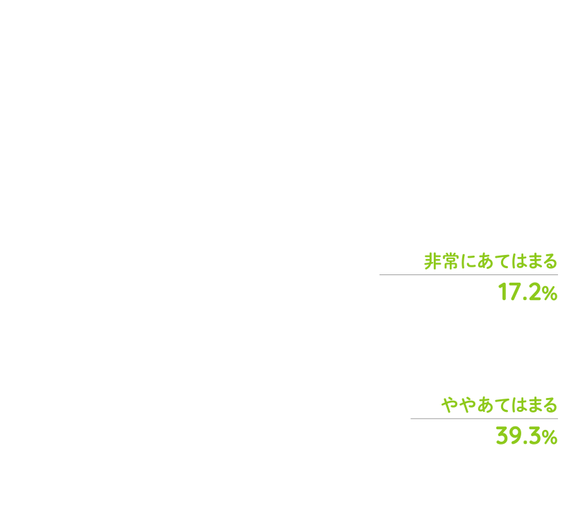 A：非常にあてはまる17.2％、ややあてはまる39.3％