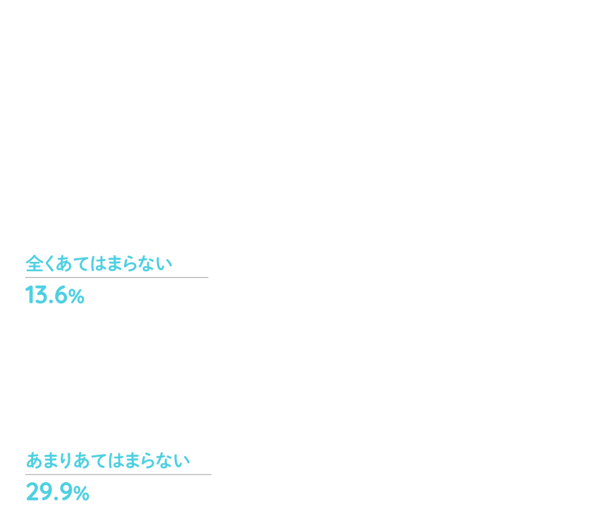 A：全くあてはまらない13.6％、あまりあてはまらない29.9％