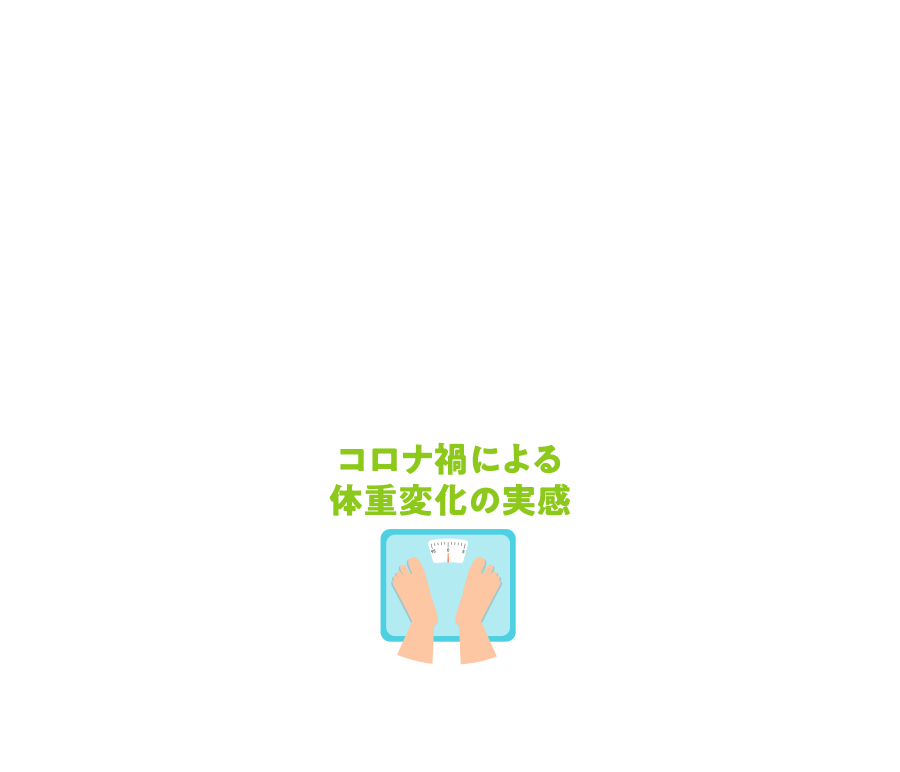 Q：コロナ禍による体重変化の実感