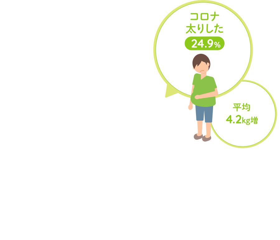 「コロナ太りした」が24.9％（平均4.2kg増）