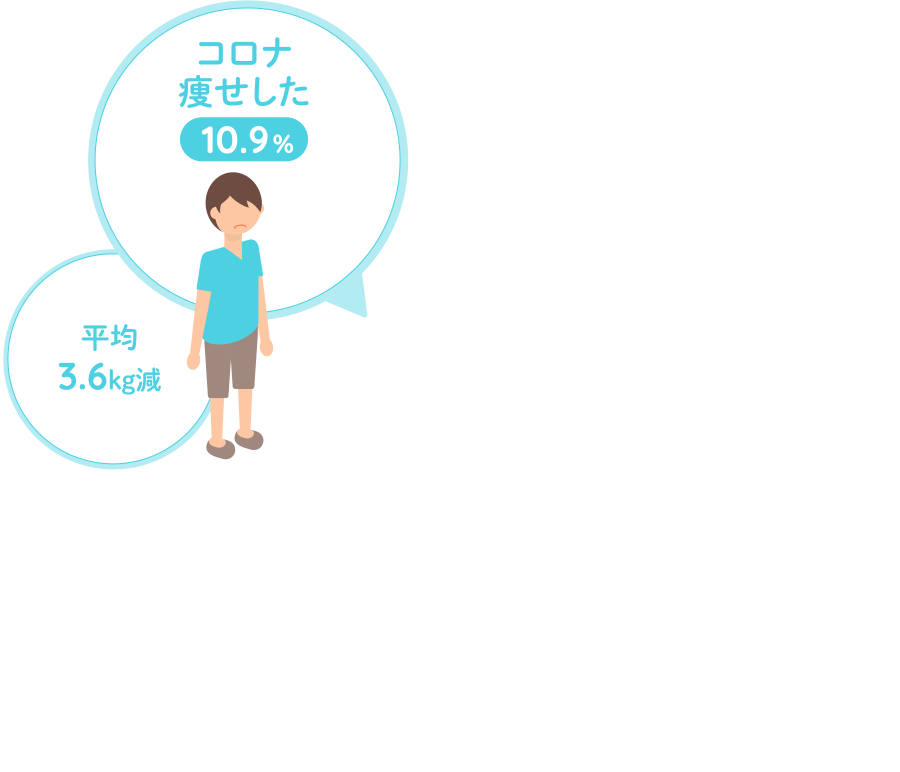 「コロナ痩せした」が10.9％（平均3.6kg減）