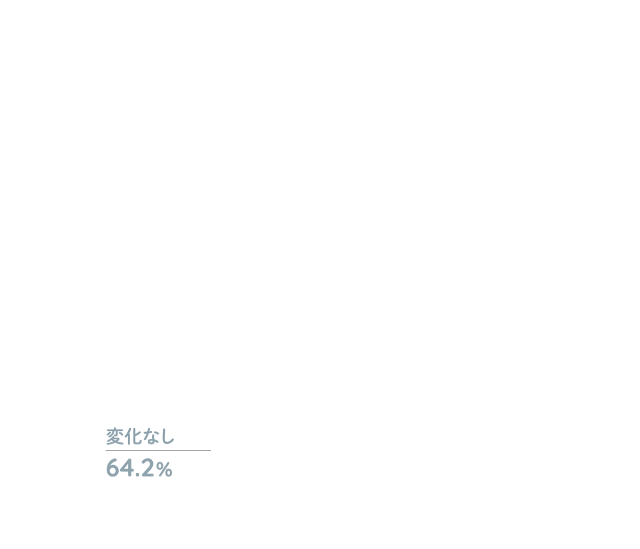 A：変化なし64.2％