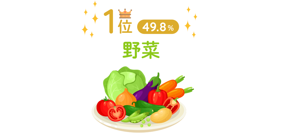 1位：野菜（49.8％）
