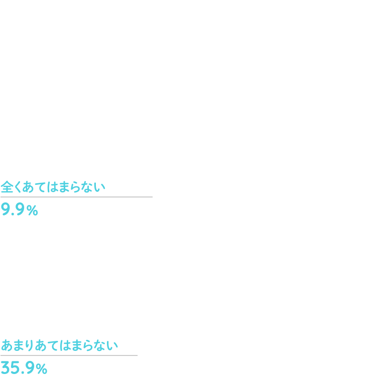 A：全くあてはまらない9.9％、あまりあてはまらない35.9％