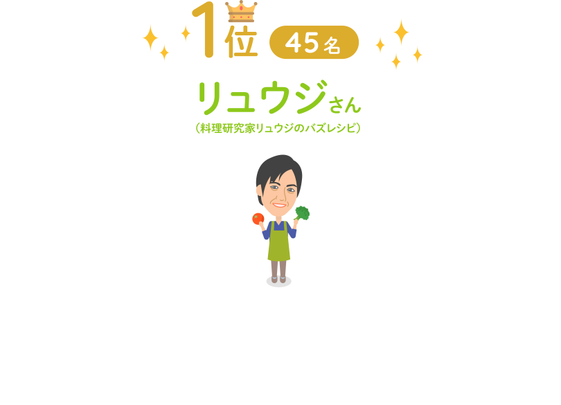 1位：リュウジさん（料理研究家リュウジのバズレシピ）45名