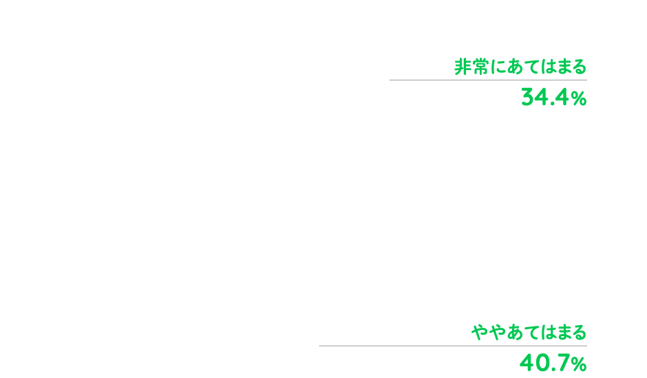 A：非常にあてはまる34.4％、ややあてはまる40.7％