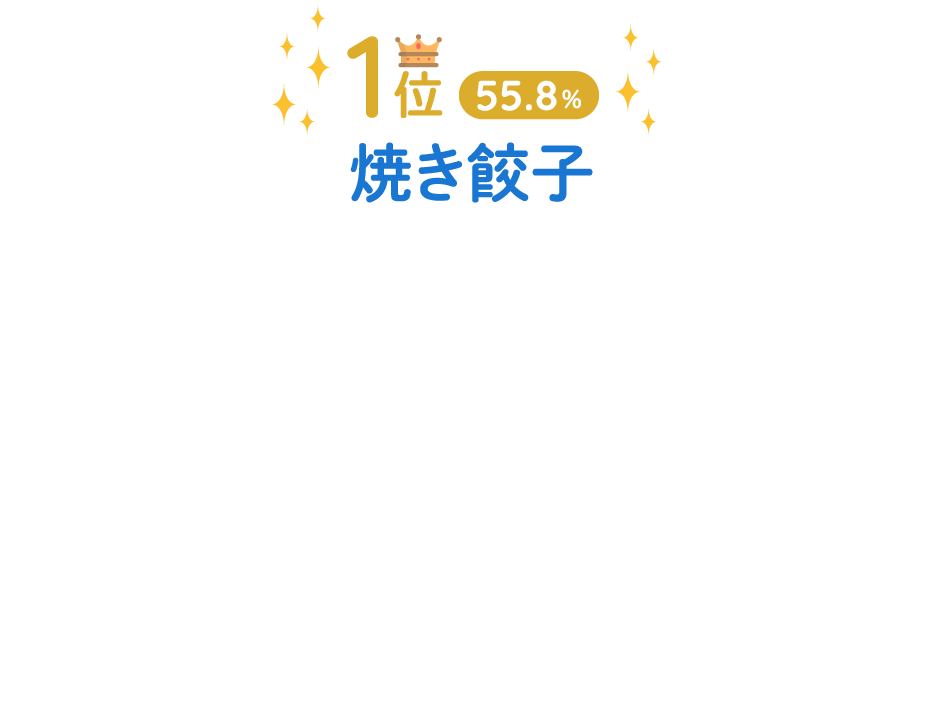 1位：55.8％焼き餃子