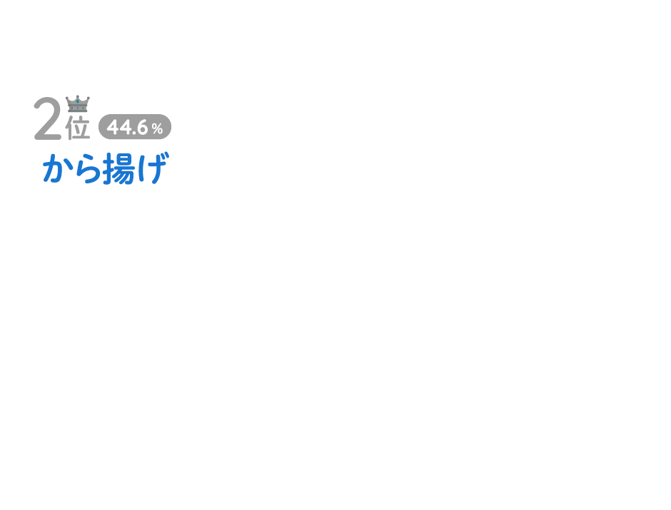 2位：44.6％から揚げ