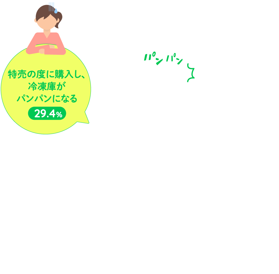 特売の旅に購入し、冷凍庫がパンパンになる29.4％