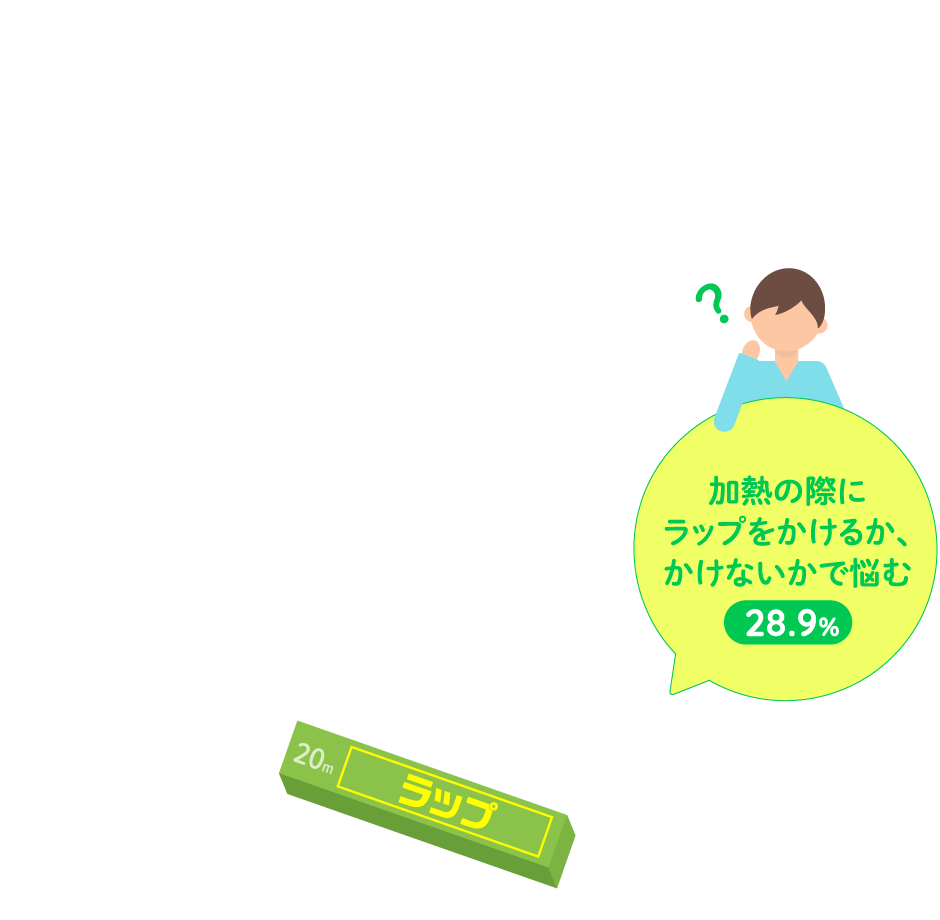 加熱の際にラップかけるかかけないかで悩む28.9％