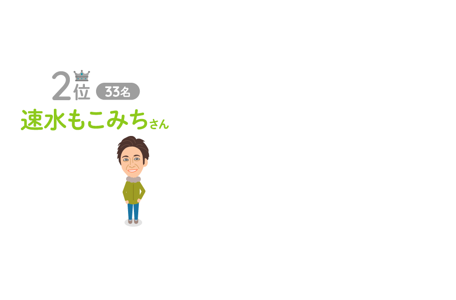 2位：速水もこみちさん33名