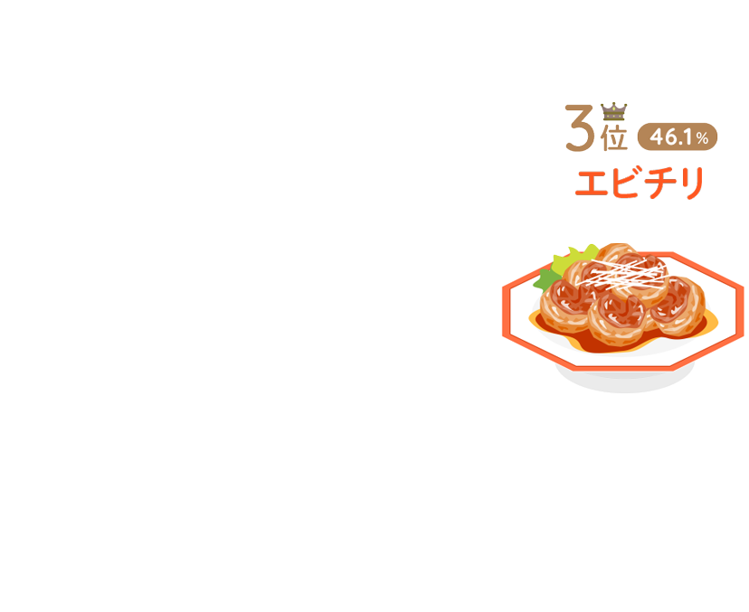 3位:エビフチリ(46.1%)