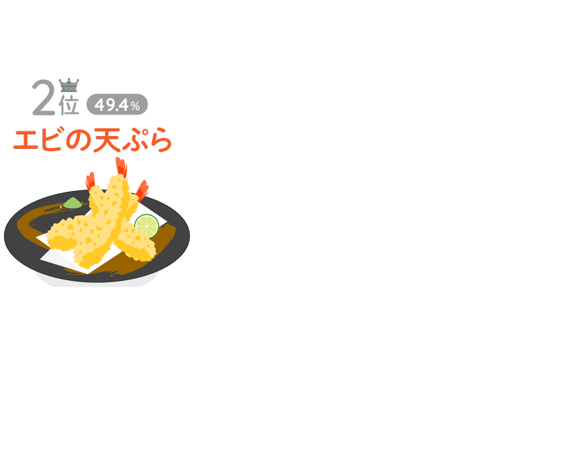 2位：エビの天ぷら（49.4％）