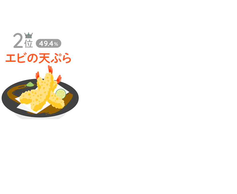 2位:エビの天ぷら(49.4%)