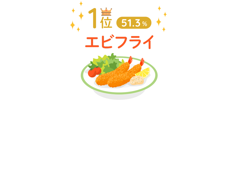 1位:エビフライ(51.3%)