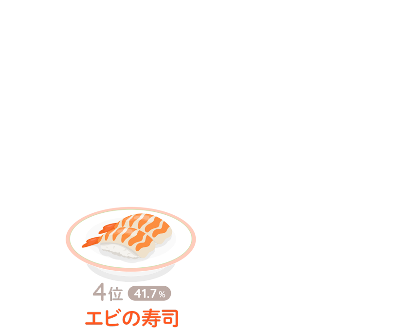 4位:エビの寿司(41.7%)