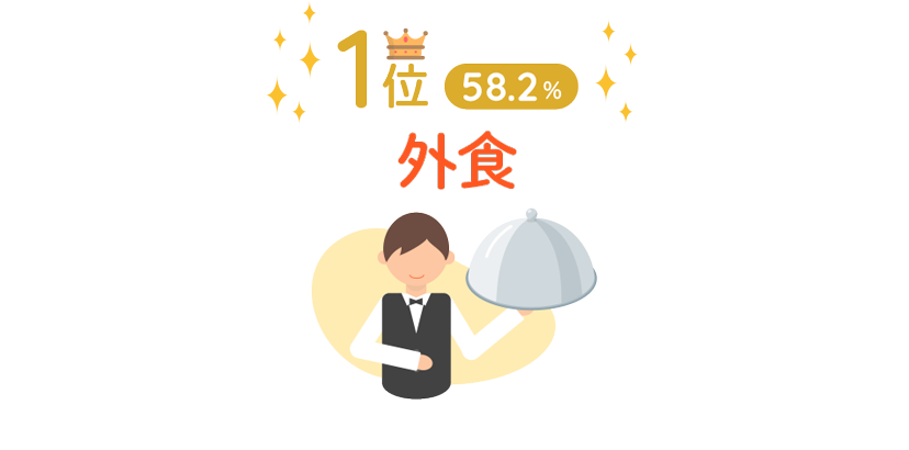 1位：外食（58.2％）