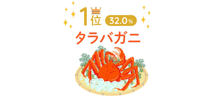 1位:タラバガニ(32.0%)