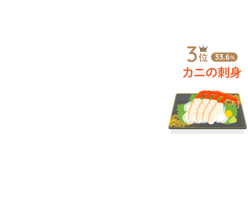 3位:カニの刺身(33.6%)