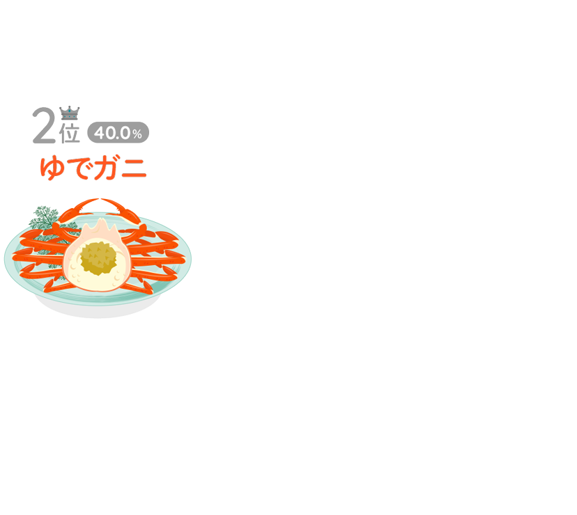 2位:ゆでガニ(40%)