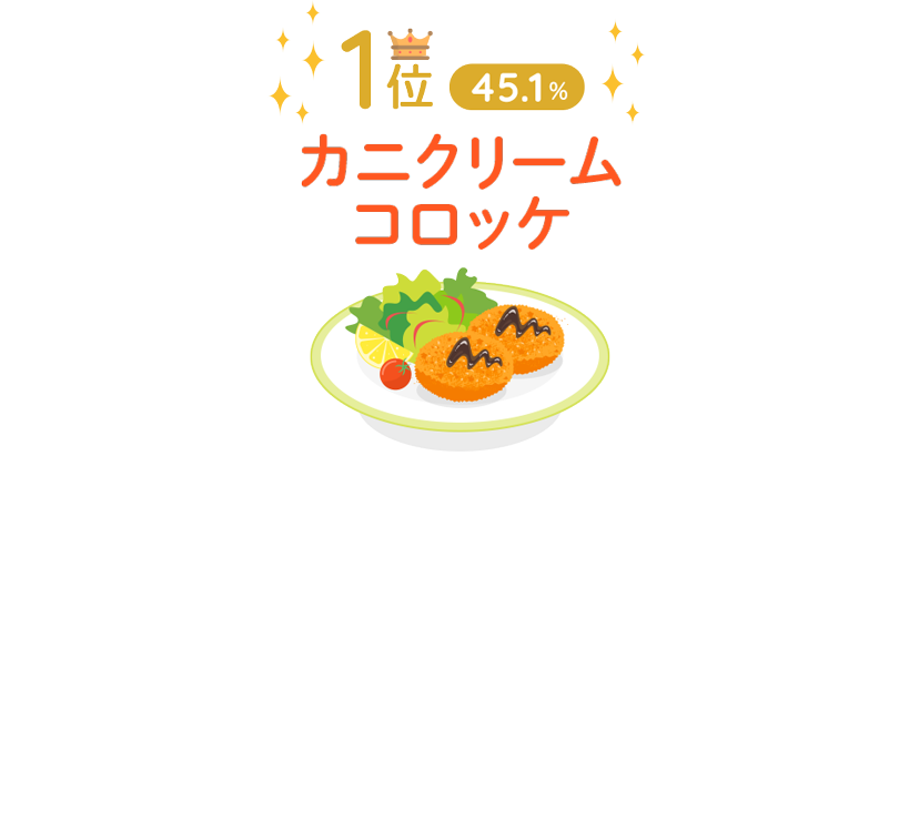 1位:カニクリームコロッケ(45.1%)
