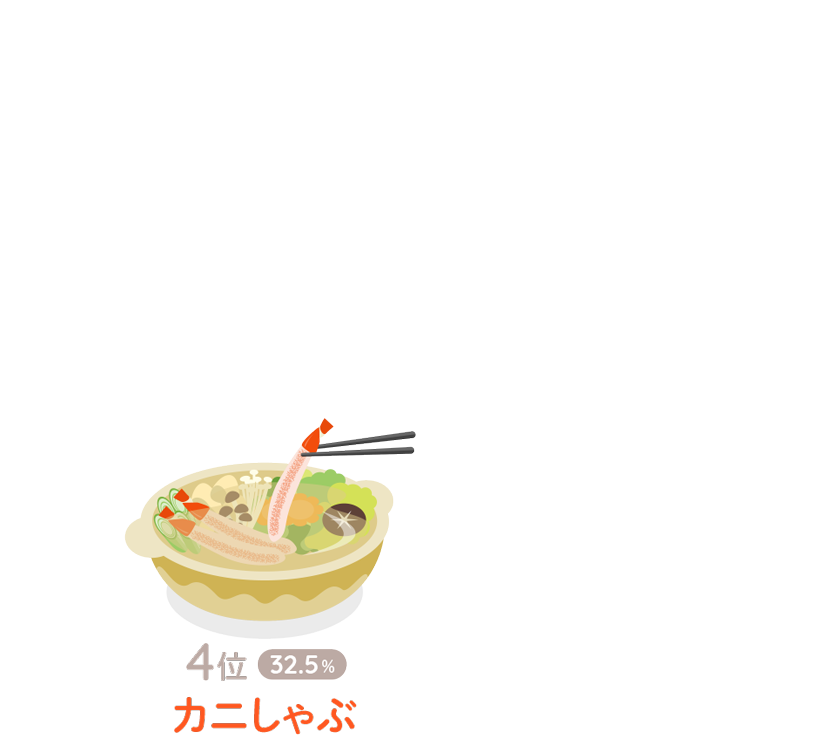 4位:カニしゃぶ(32.5%)