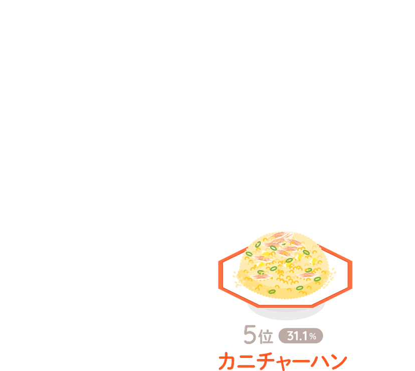 5位:カニチャーハン(31.1%)