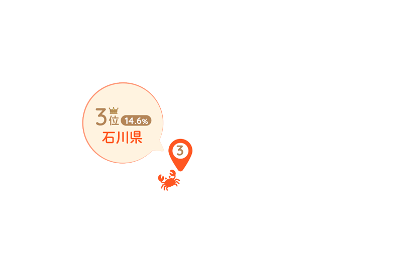3位:石川県(14.6%)